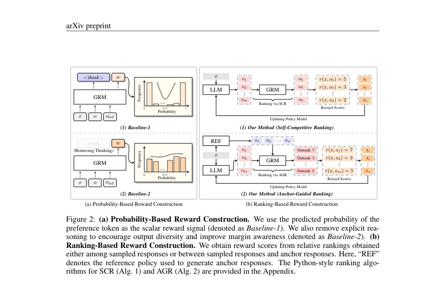 Figure 2: (a) Probability-Based Reward Construction. We use the predicted probability of the