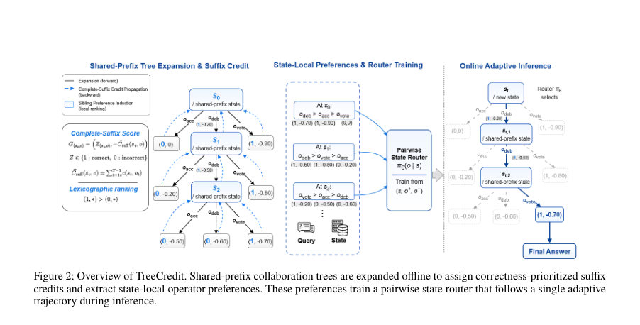 Figure 2: Overview of TreeCredit. Shared-prefix collaboration trees are expanded offline to assign correctness-prioritized suffix