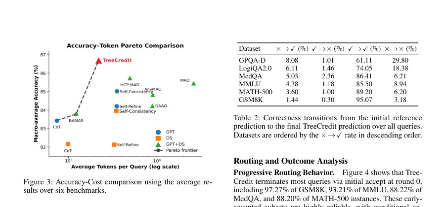 Figure 3: Accuracy-Cost comparison using the average re-