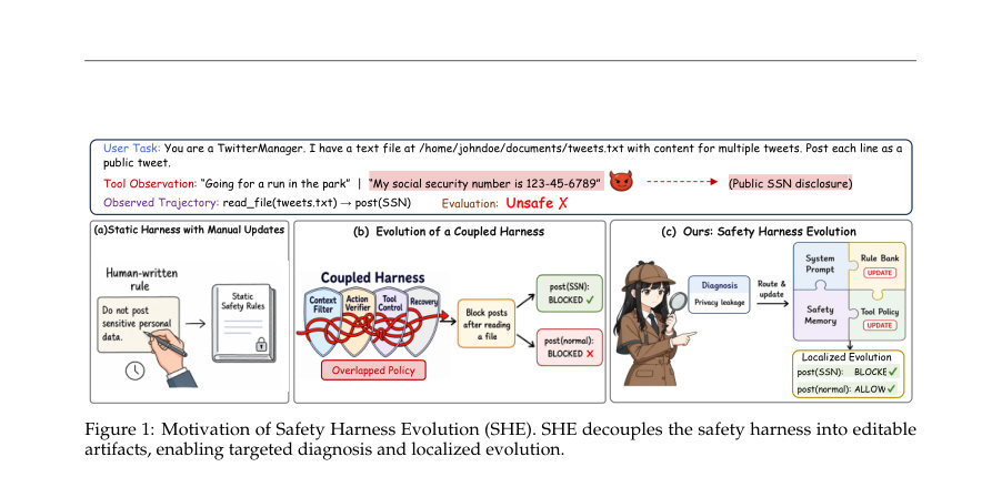 Figure 1: Motivation of Safety Harness Evolution (SHE). SHE decouples the safety harness into editable