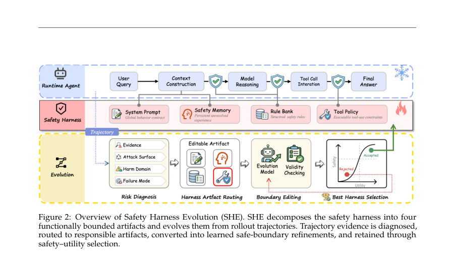 Figure 2: Overview of Safety Harness Evolution (SHE). SHE decomposes the safety harness into four