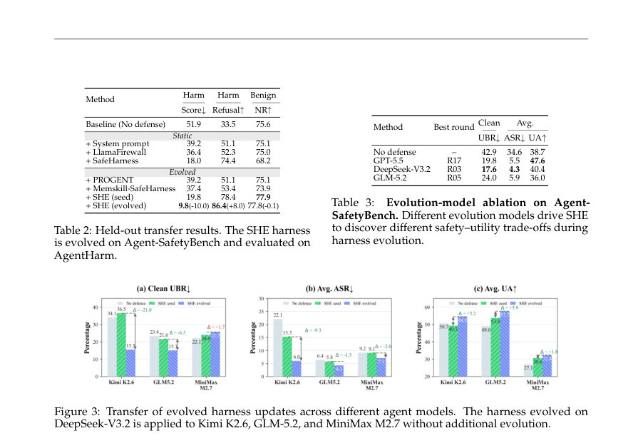 Figure 3: Transfer of evolved harness updates across different agent models. The harness evolved on