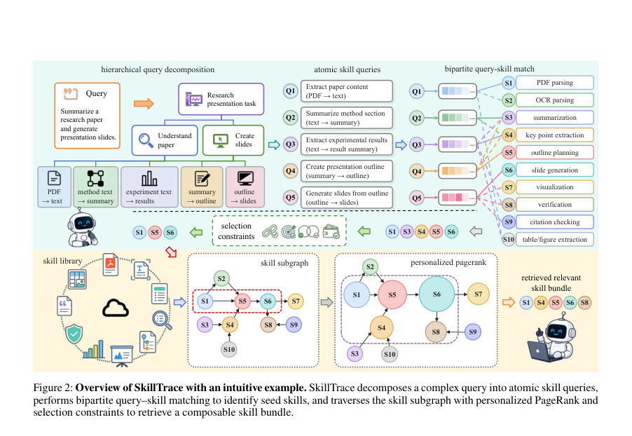 Figure 2: Overview of SkillTrace with an intuitive example. SkillTrace decomposes a complex query into atomic skill queries,
