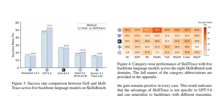 Figure 3: Success rate comparison between GoS and Skill-