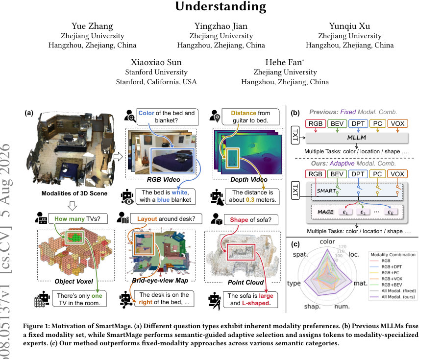 Figure 1: Motivation of SmartMage. (a) Different question types exhibit inherent modality preferences. (b) Previous MLLMs fuse
