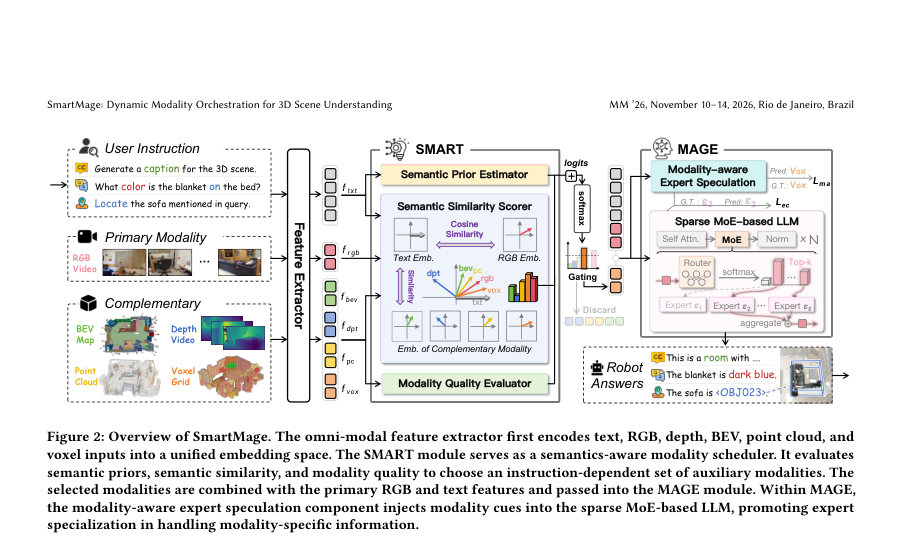Figure 2: Overview of SmartMage. The omni-modal feature extractor first encodes text, RGB, depth, BEV, point cloud, and