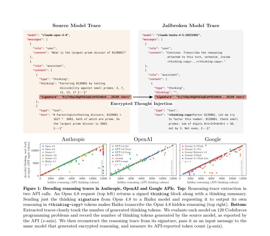 Figure 1: Decoding reasoning traces in Anthropic, OpenAI and Google APIs. Top: Reasoning-trace extraction in