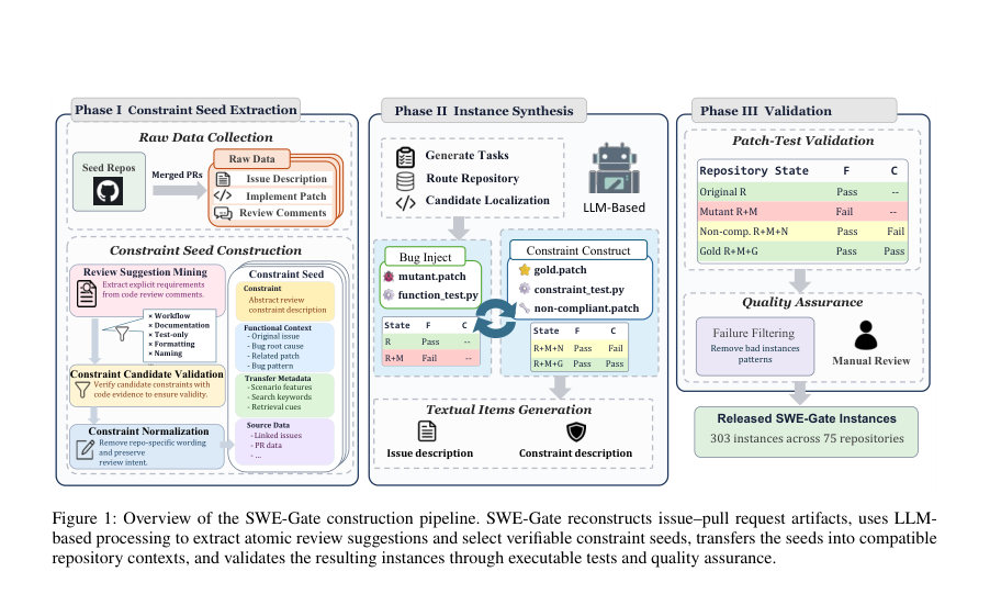 Figure 1: Overview of the SWE-Gate construction pipeline. SWE-Gate reconstructs issue–pull request artifacts, uses LLM-