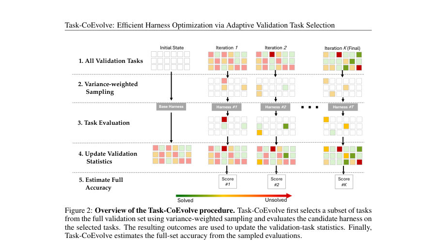 Figure 2: Overview of the Task-CoEvolve procedure. Task-CoEvolve first selects a subset of tasks