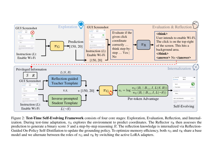 Figure 2: Test-Time Self-Evolving Framework consists of four core stages: Exploration, Evaluation, Reflection, and Internal-