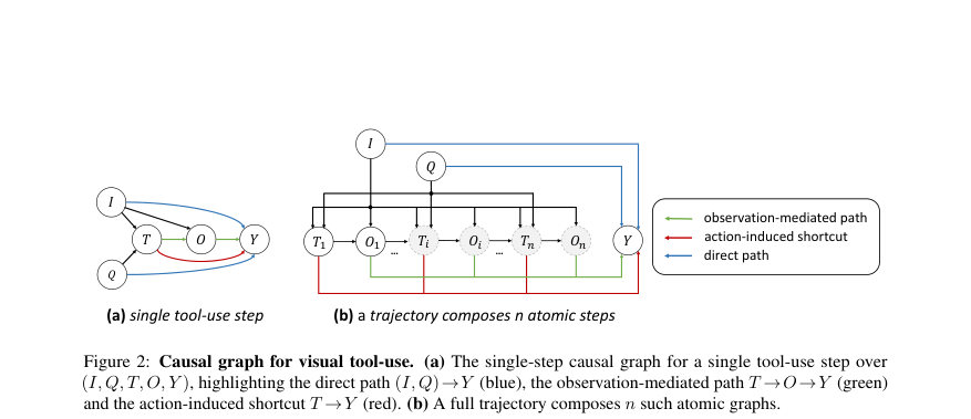 Figure 2: Causal graph for visual tool-use. (a) The single-step causal graph for a single tool-use step over