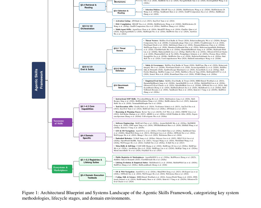 Figure 1: Architectural Blueprint and Systems Landscape of the Agentic Skills Framework, categorizing key system