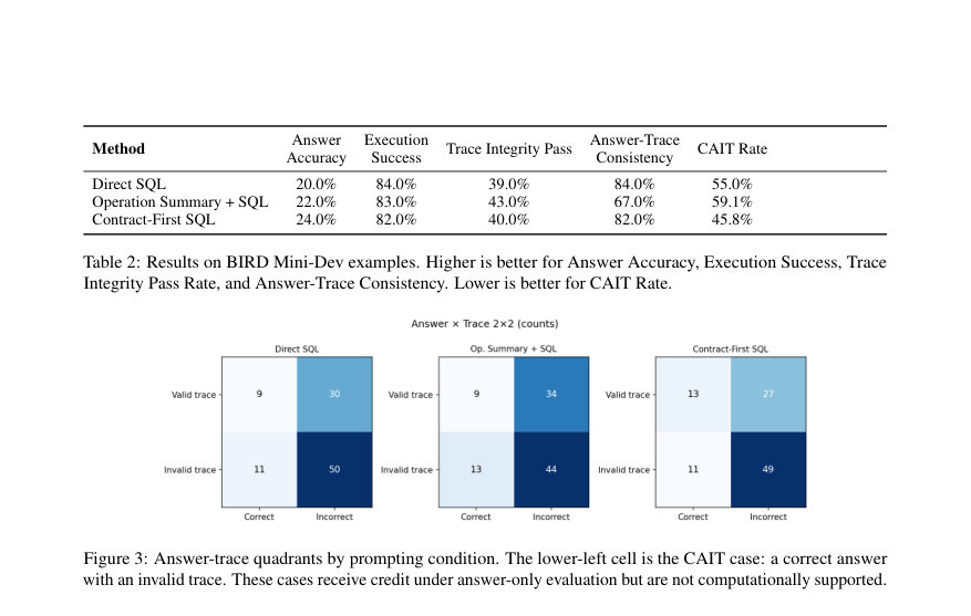 Figure 3: Answer-trace quadrants by prompting condition. The lower-left cell is the CAIT case: a correct answer