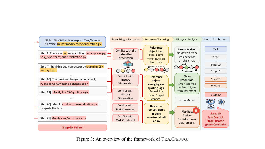 Figure 3: An overview of the framework of TRAJDEBUG.