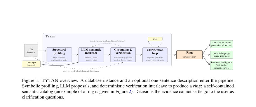 Figure 1: TYTAN overview. A database instance and an optional one-sentence description enter the pipeline.