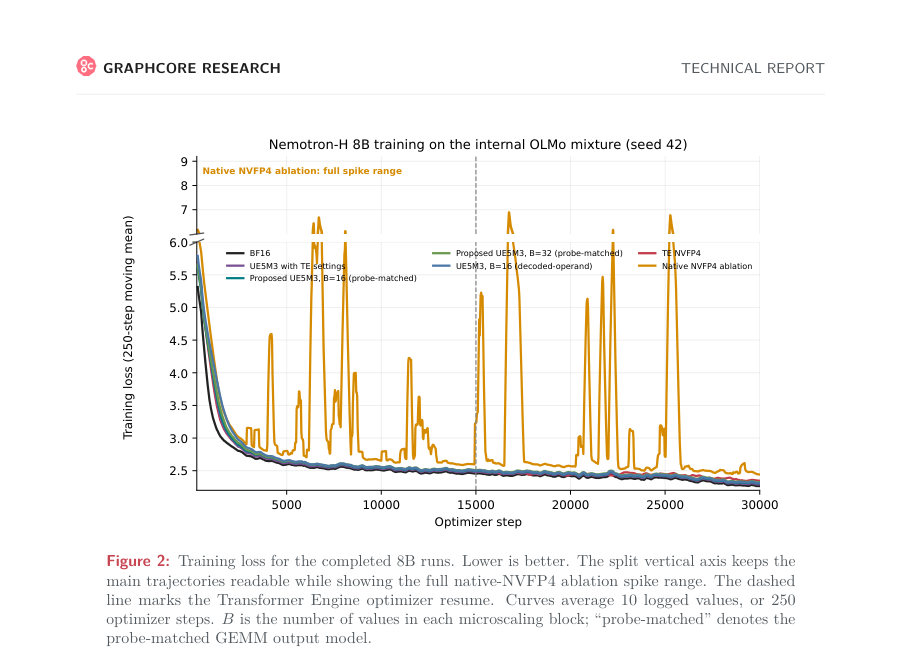 Figure 2: Training loss for the completed 8B runs. Lower is better. The split vertical axis keeps the