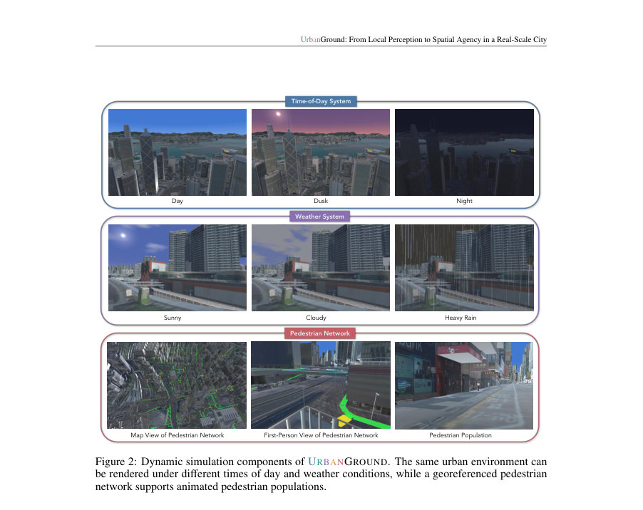 Figure 2: Dynamic simulation components of URBANGROUND. The same urban environment can