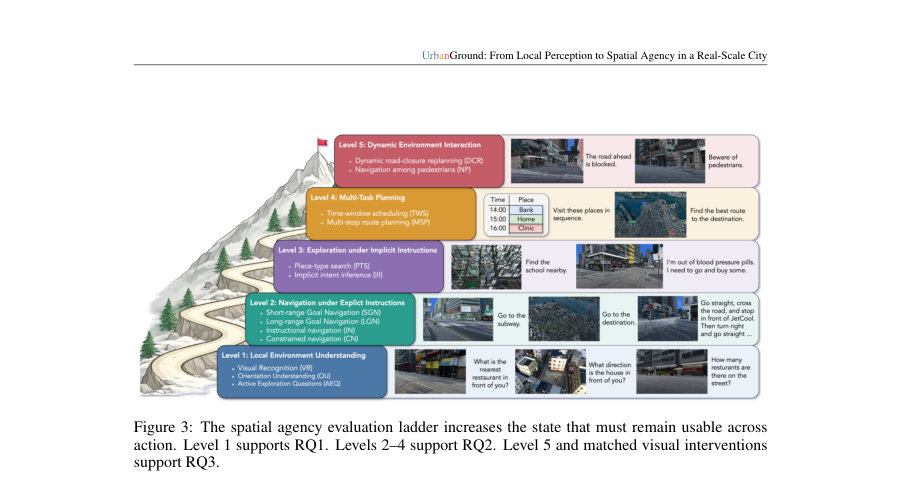 Figure 3: The spatial agency evaluation ladder increases the state that must remain usable across