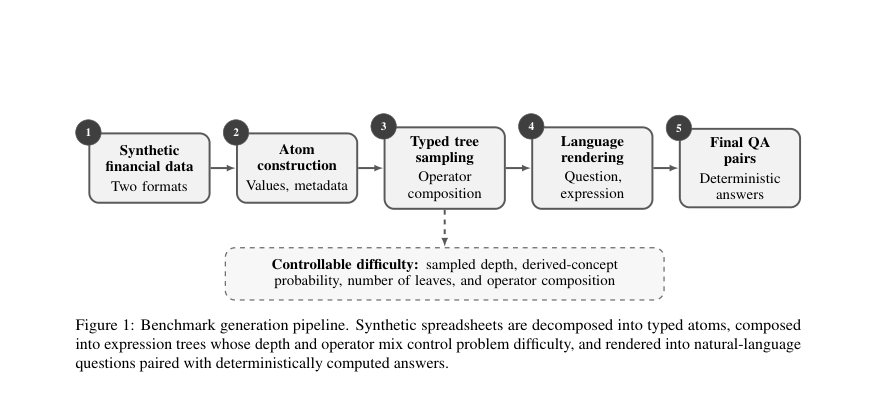 Figure 1: Benchmark generation pipeline. Synthetic spreadsheets are decomposed into typed atoms, composed