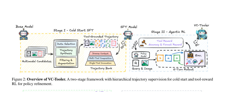Figure 2: Overview of VC-Tooler. A two-stage framework with hierarchical trajectory supervision for cold start and tool-reward
