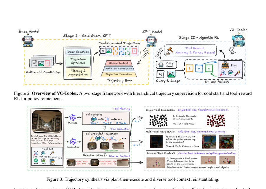 Figure 3: Trajectory synthesis via plan-then-execute and diverse tool-context reinstantiating.