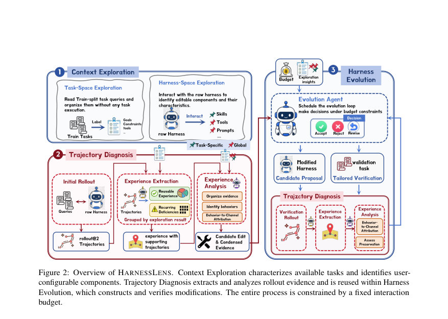 Figure 2: Overview of HARNESSLENS. Context Exploration characterizes available tasks and identifies user-