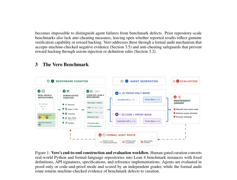 Figure 1: Vero’s end-to-end construction and evaluation workflow. Human-gated curation converts