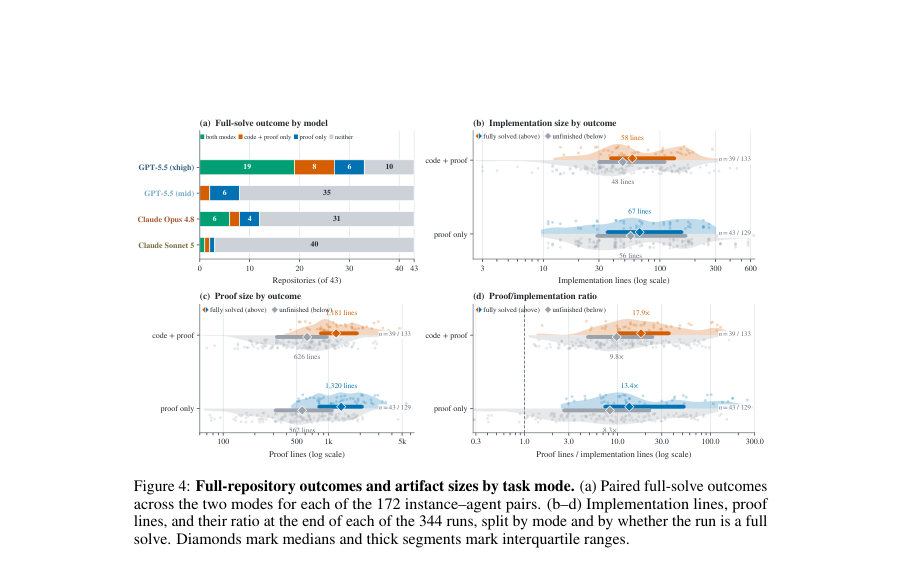 Figure 4: Full-repository outcomes and artifact sizes by task mode. (a) Paired full-solve outcomes