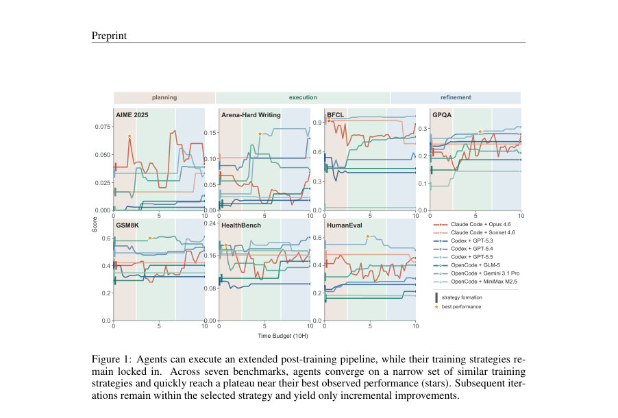 Figure 1: Agents can execute an extended post-training pipeline, while their training strategies re-