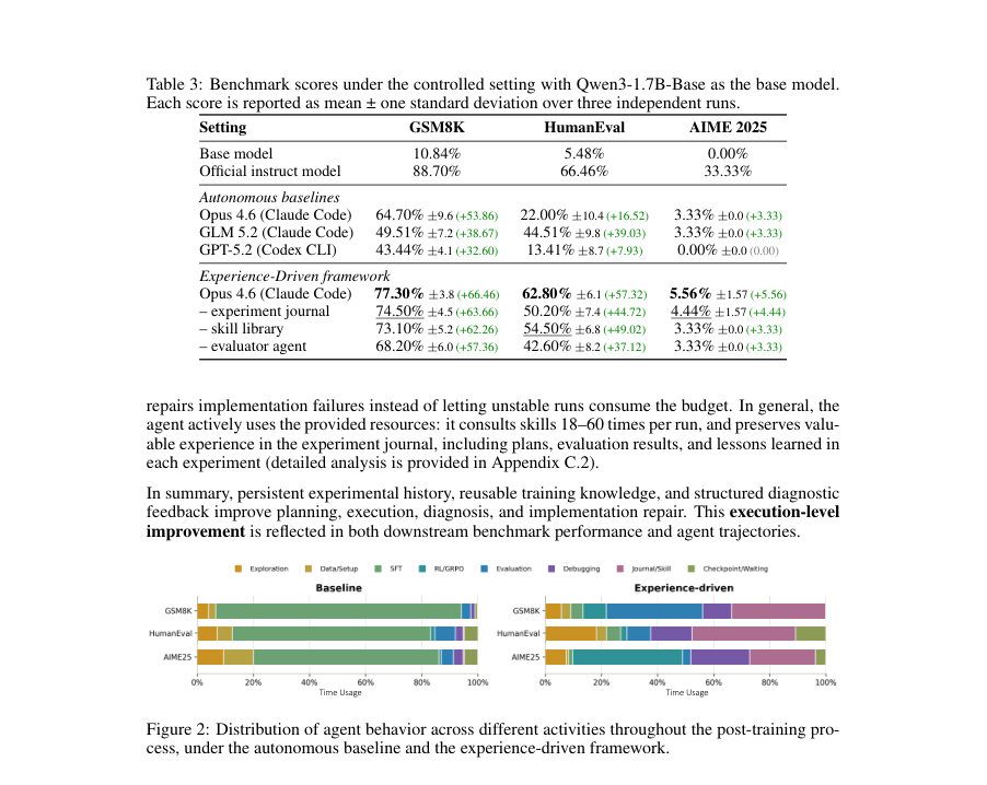 Figure 2: Distribution of agent behavior across different activities throughout the post-training pro-