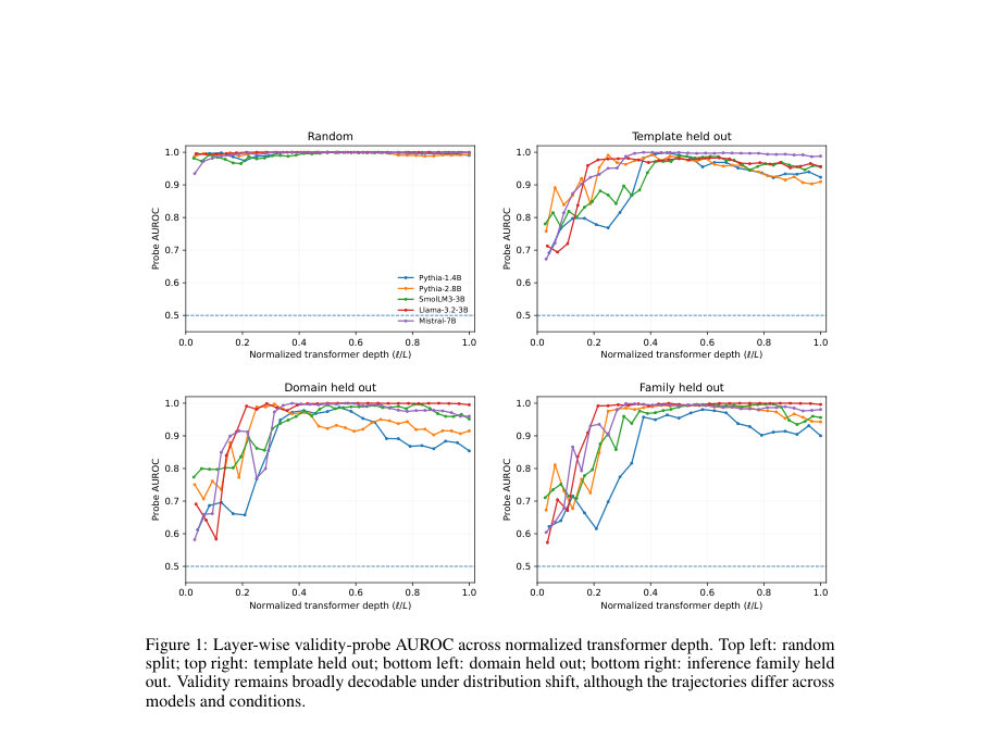 Figure 1: Layer-wise validity-probe AUROC across normalized transformer depth. Top left: random