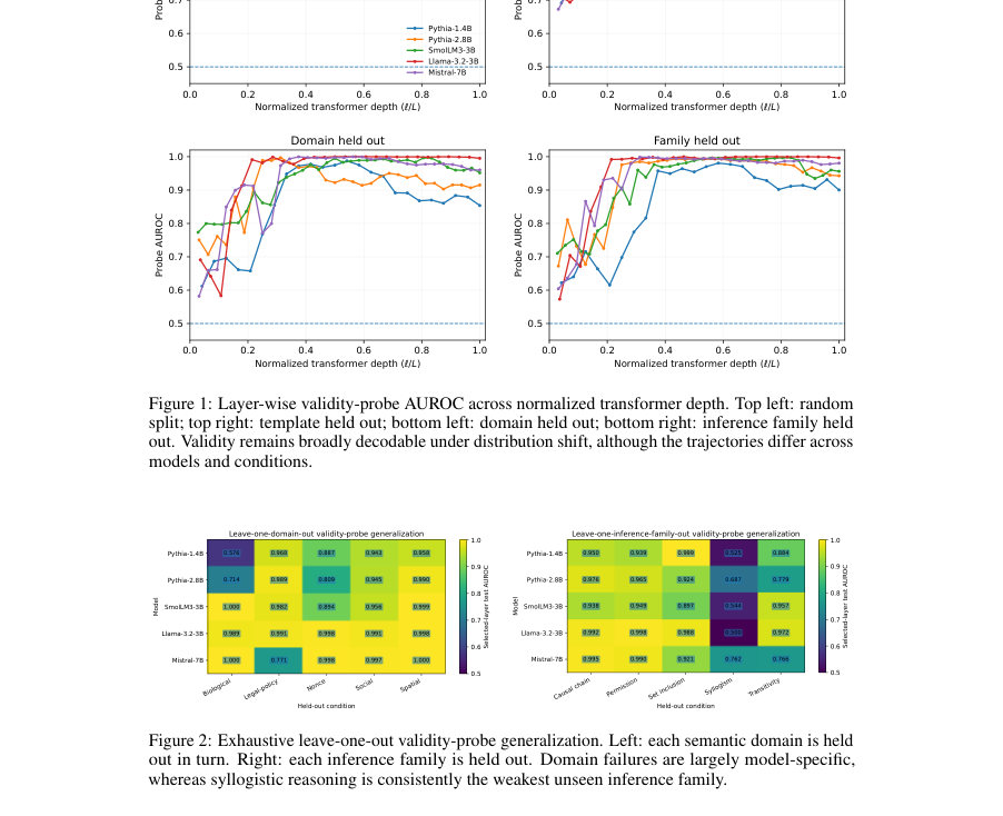 Figure 2: Exhaustive leave-one-out validity-probe generalization. Left: each semantic domain is held