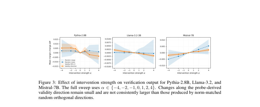 Figure 3: Effect of intervention strength on verification output for Pythia-2.8B, Llama-3.2, and