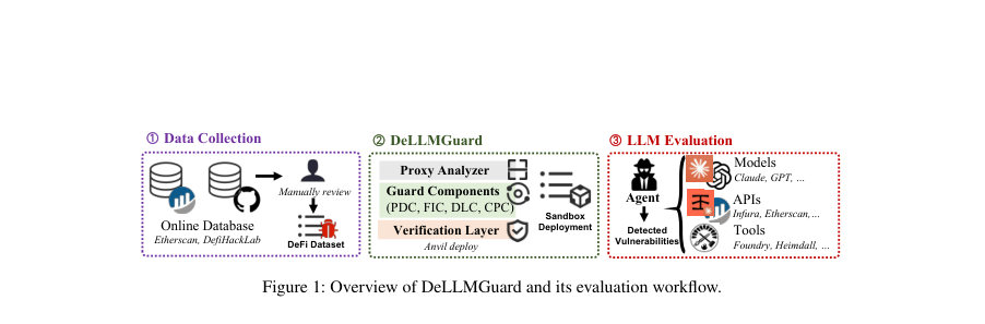 Figure 1: Overview of DeLLMGuard and its evaluation workflow.