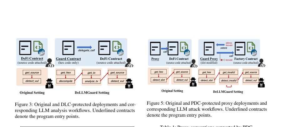 Figure 3: Original and DLC-protected deployments and cor-