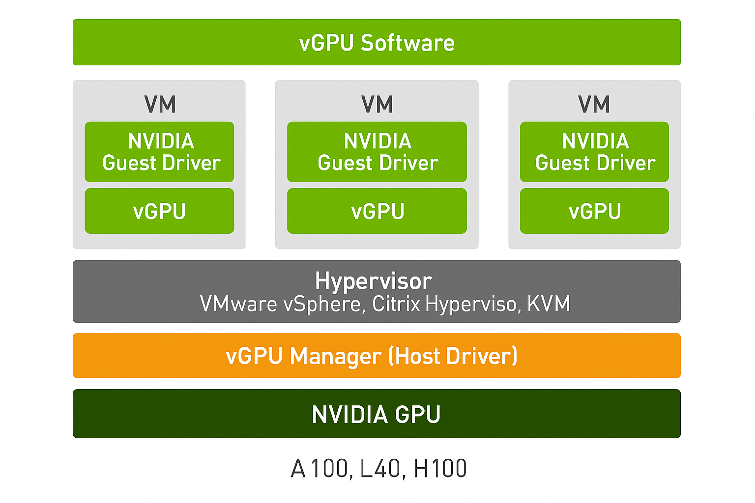 그림 2 - vGPU 아키텍처