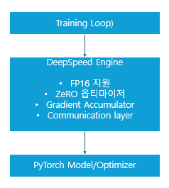 그림 - DeepSpeed 아키텍처