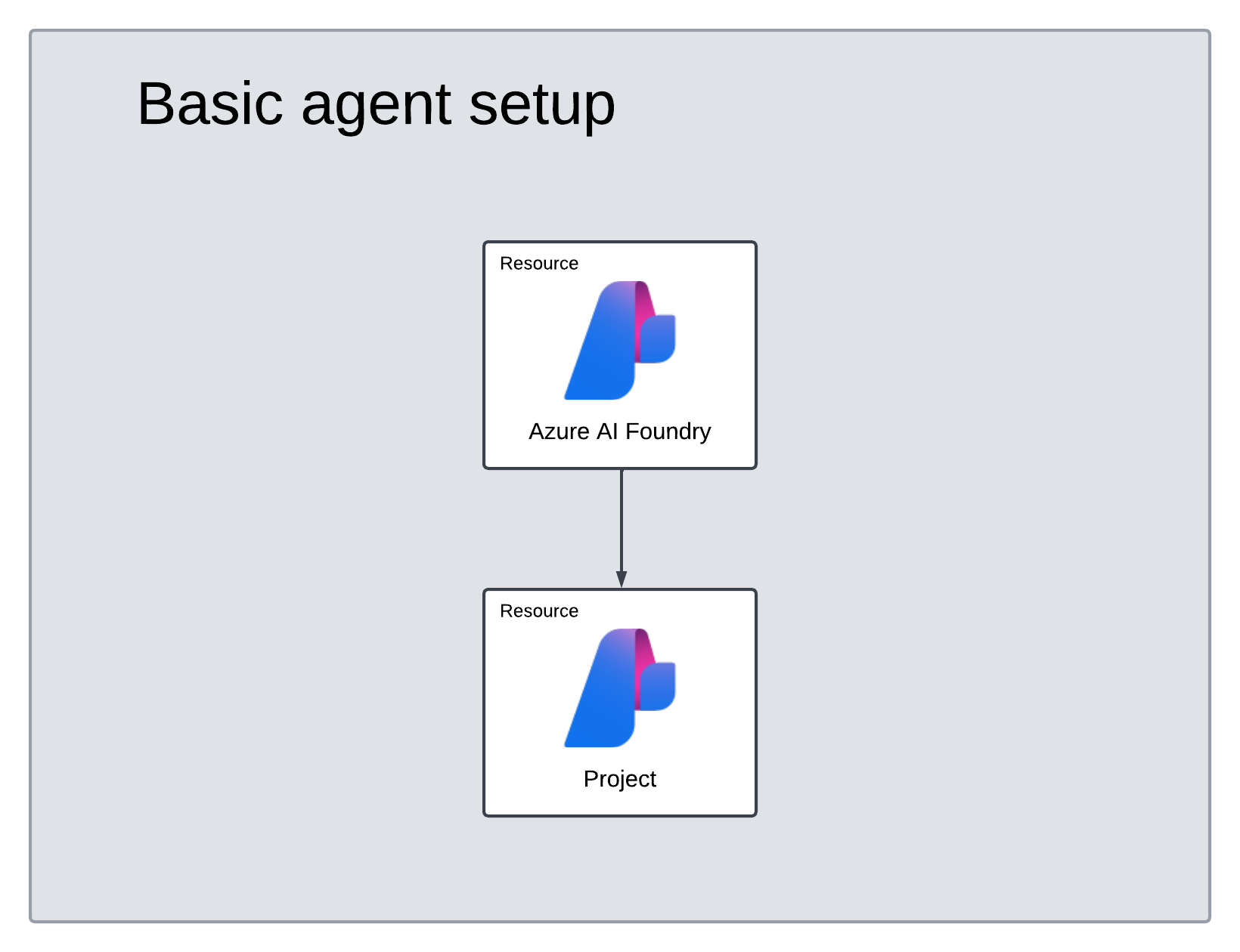 그림1 - Basic agent setup