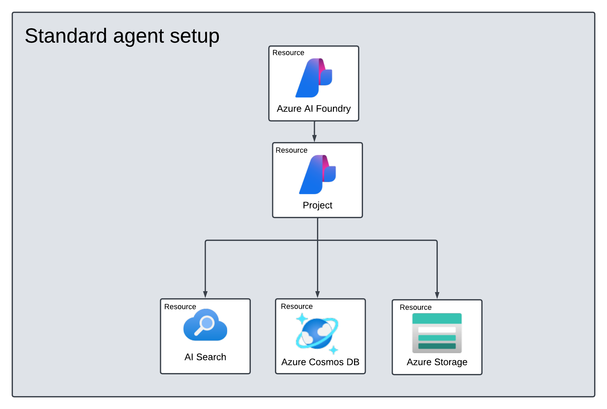 그림2 - Standard agent setup