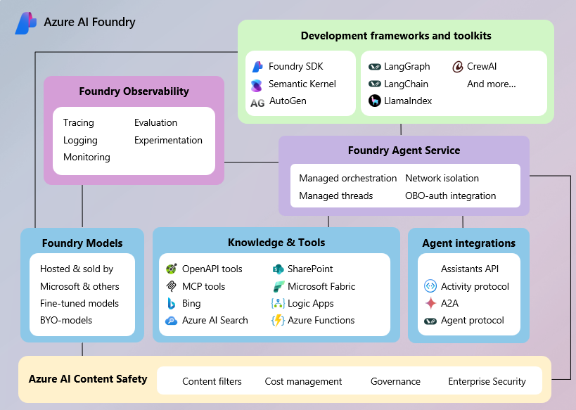 그림1 - Azure AI Foundry Azure Service