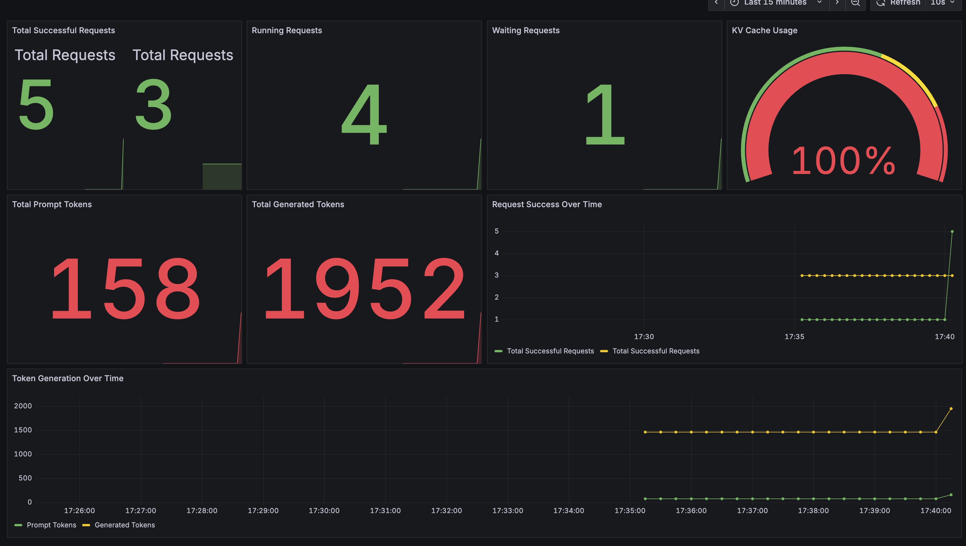 그림 1. Grafana vLLM Inference Metrics 대시보드