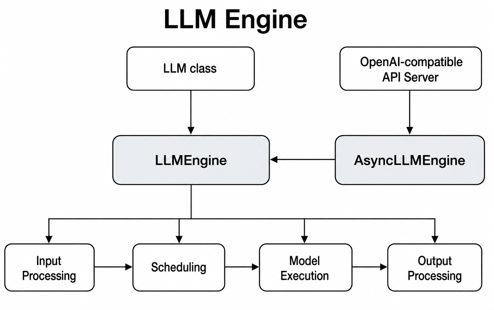 vLLM 아키텍처