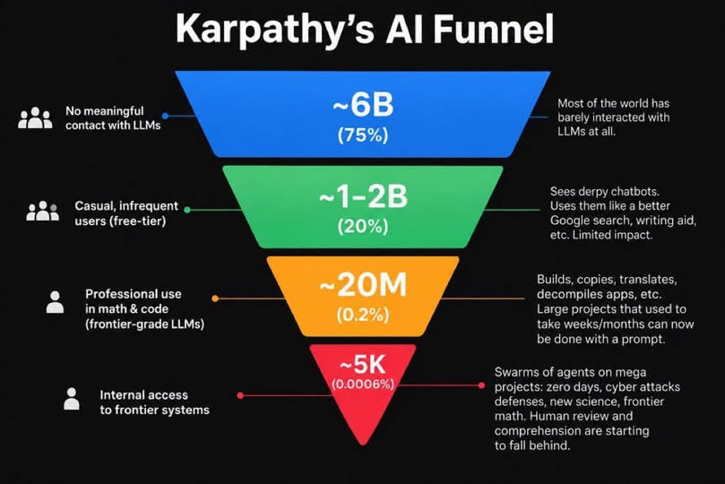 그림 1. Karpathy's AI Funnel