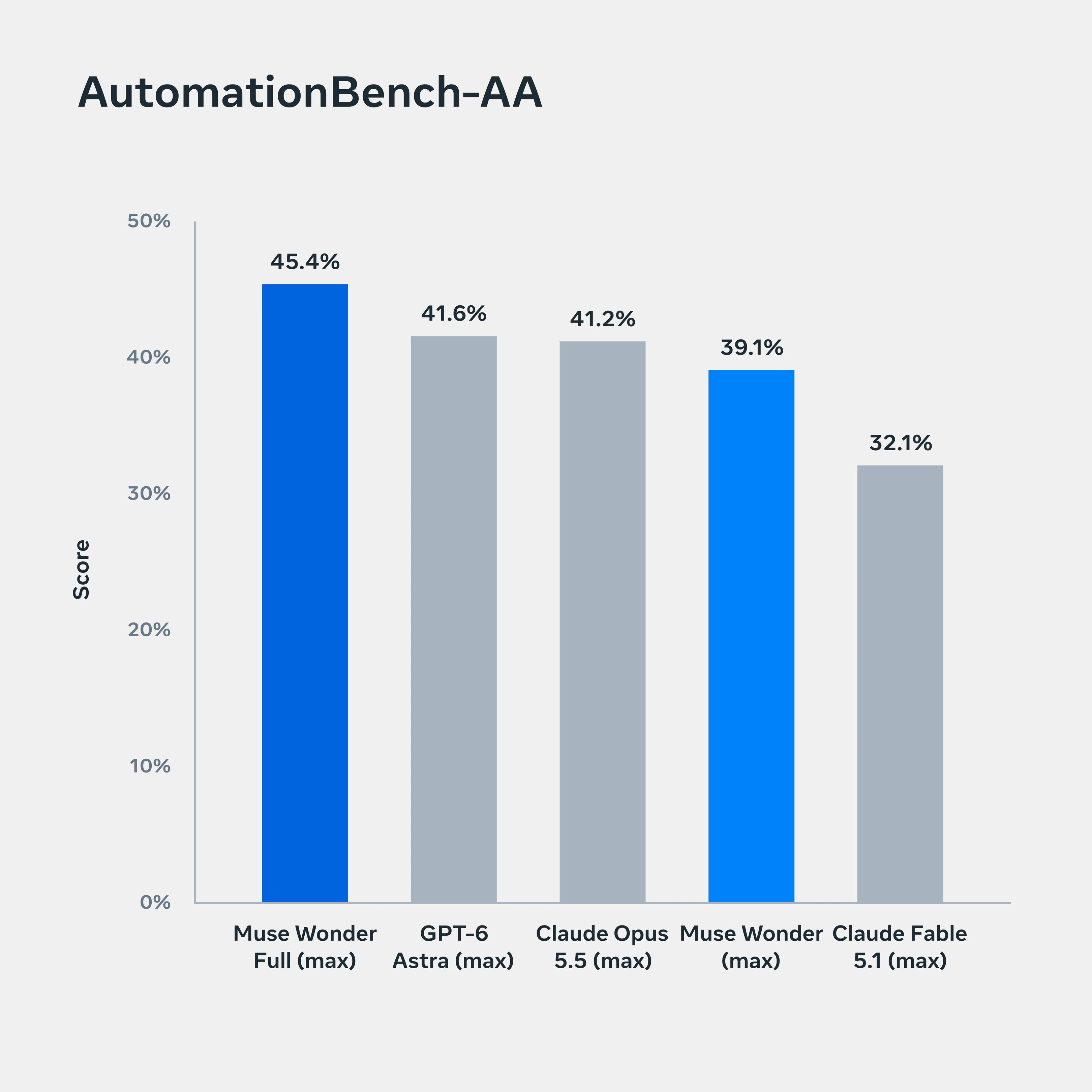 그림 2. Automation Index