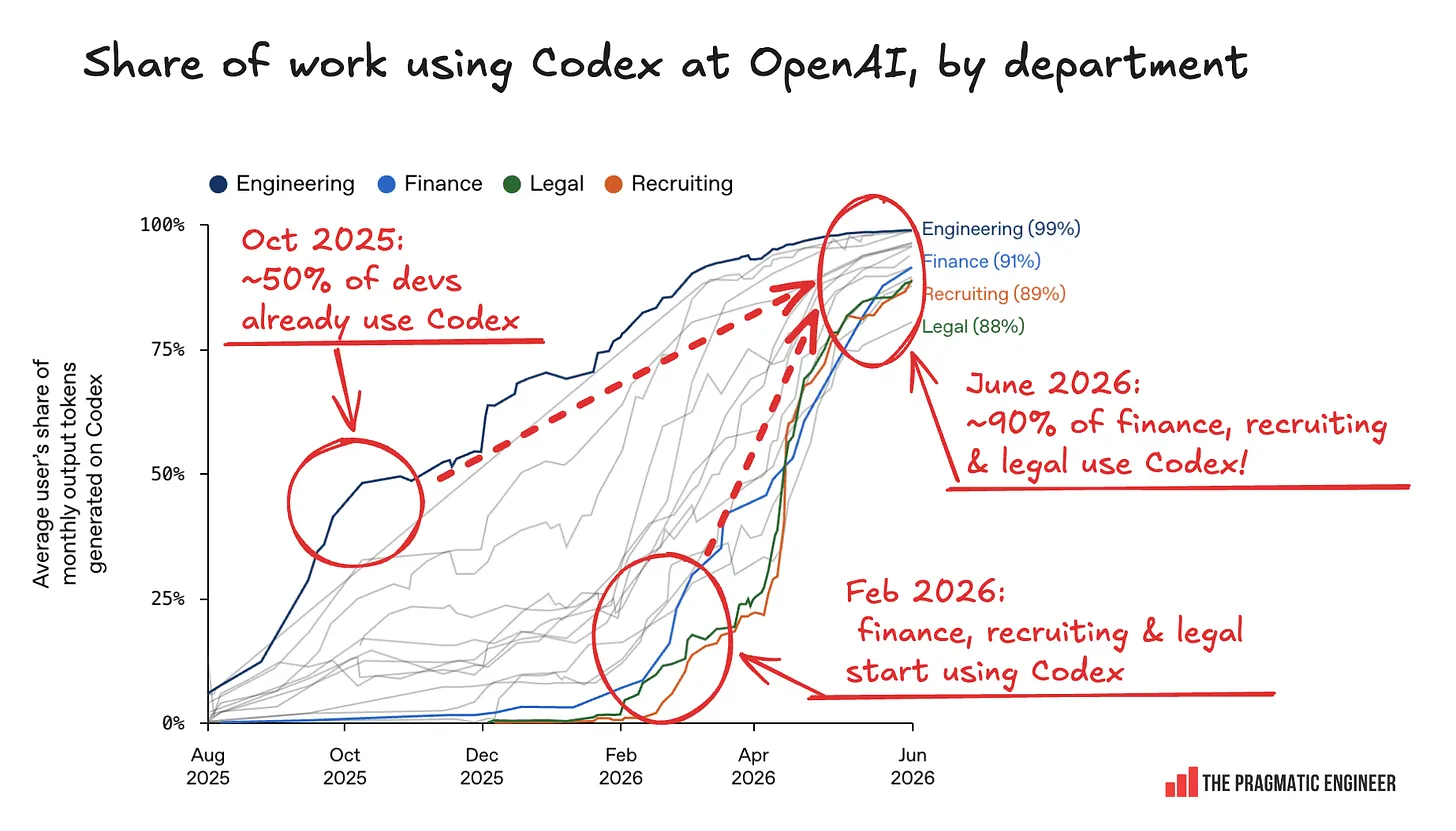 그림 1. Codex usage since August 2025 at OpenAI by department