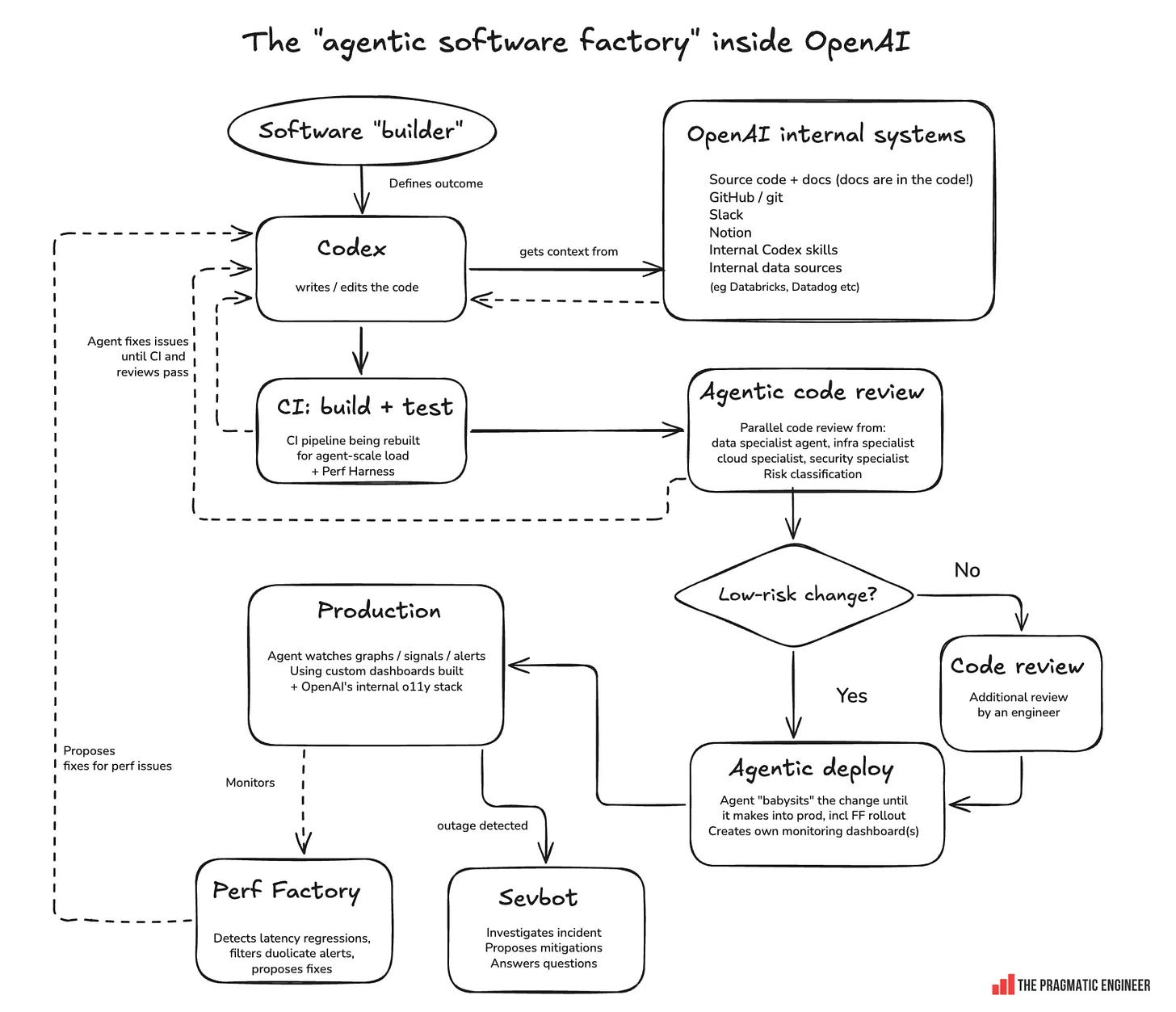 그림 2. OpenAI’s “agentic software factory"